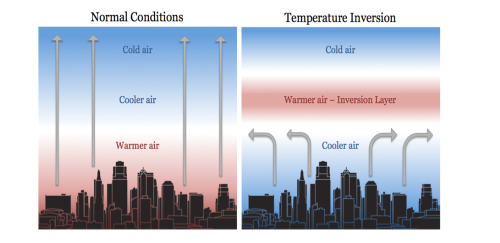 Temperature Inversion